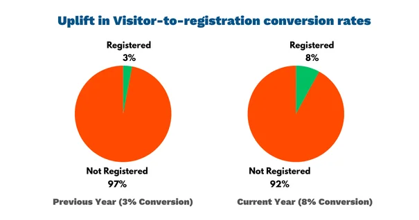 Taxa de Conversão de Visitantes para Cadastro (YOY)