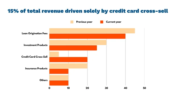 Revenue categories of a Fintech brand