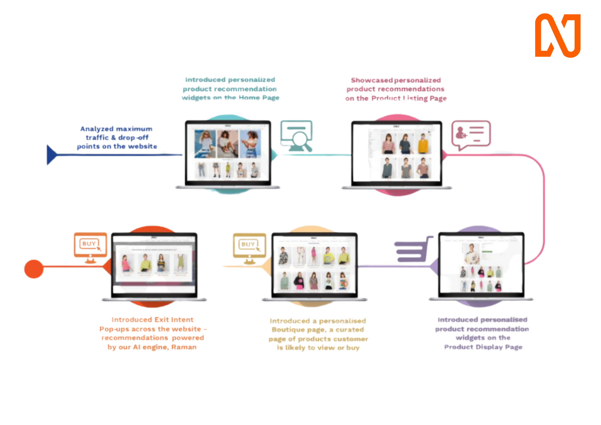 ONLY Personalization strategy - customer retention strategies