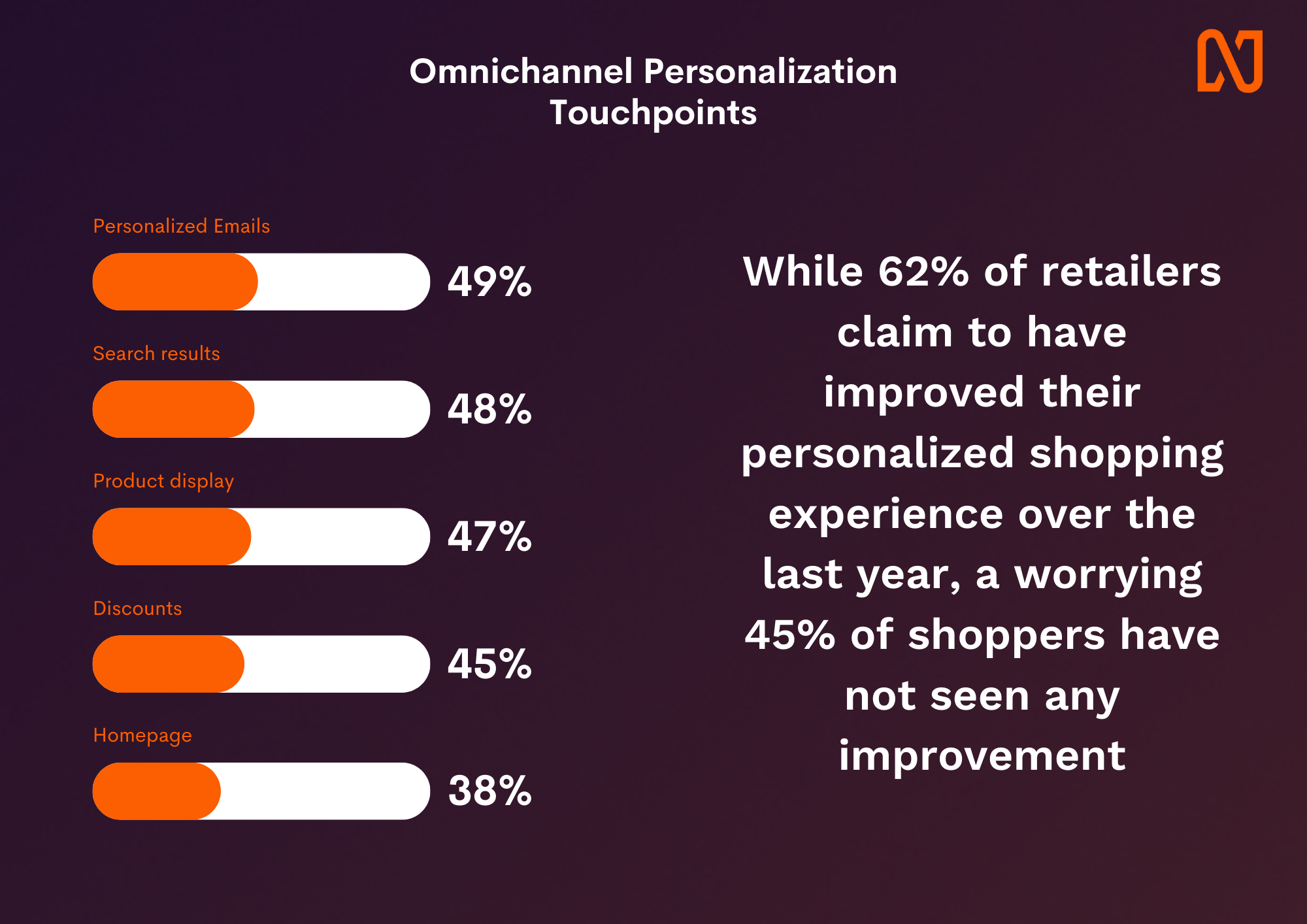 omnichannel personalization stats