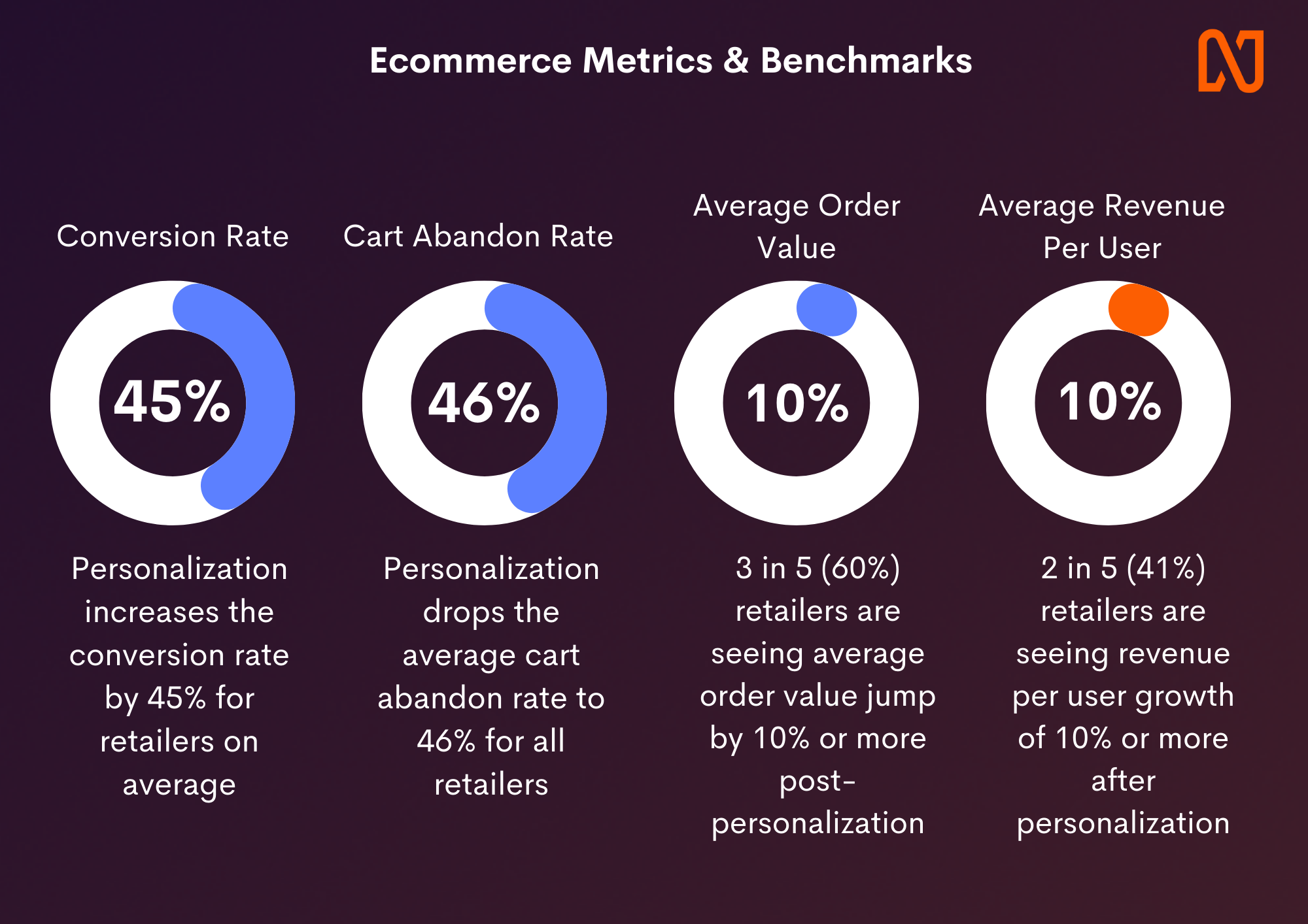 Personalization metrics & benchmarks