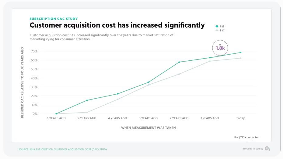 Rising customer acquisition cost