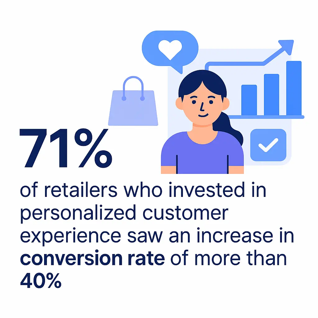 40% conversion rate with personalization