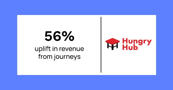 Discover how Netcore fuelled Hungry Hub’s hunger for innovation with delicious experiences anda 56% uplift in revenue from journeys