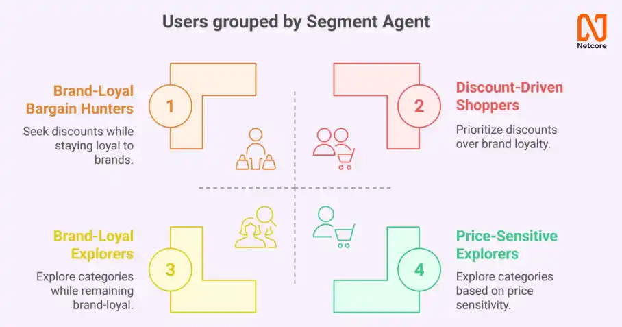Users grouped by Segment Agent