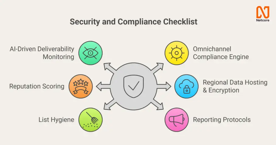 Deliverability and compliance loop
