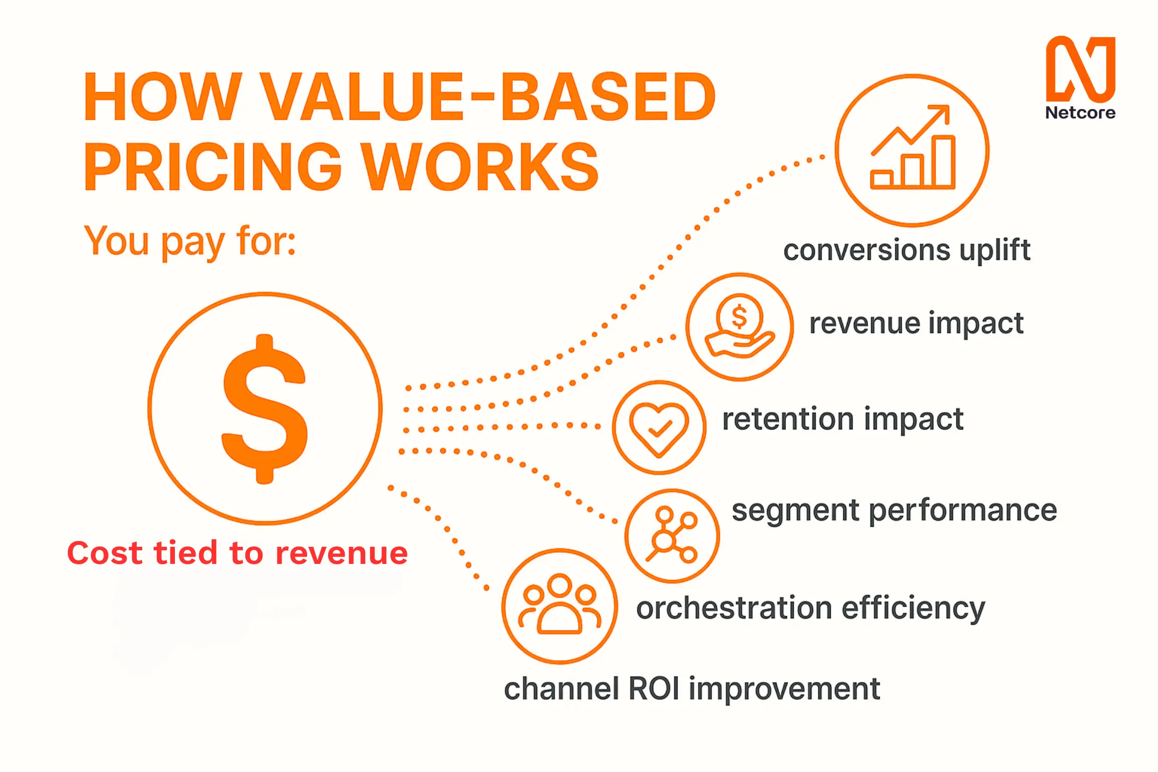 Value-Based Pricing model