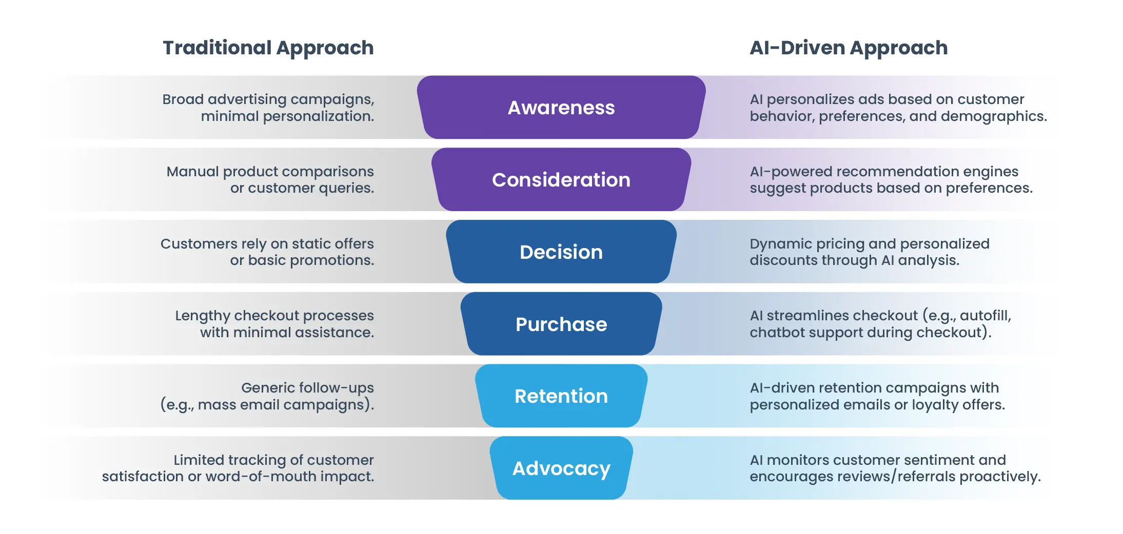 Strategies to use AI in customer engagement