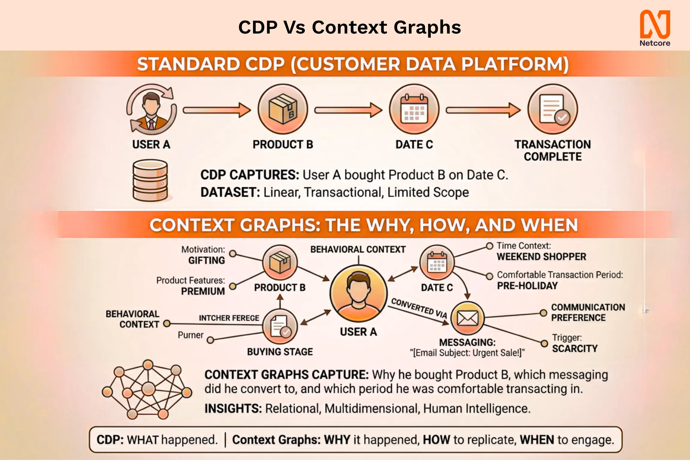 Standard CDP