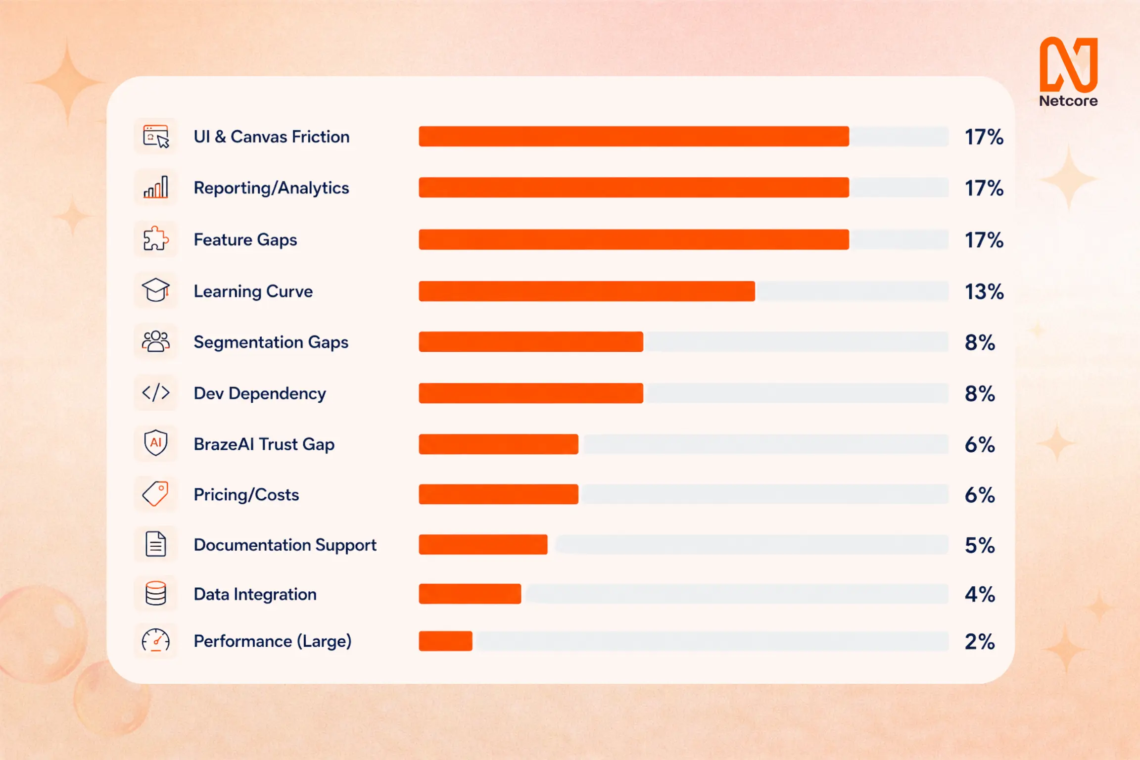 web Most-mentioned issues with Braze