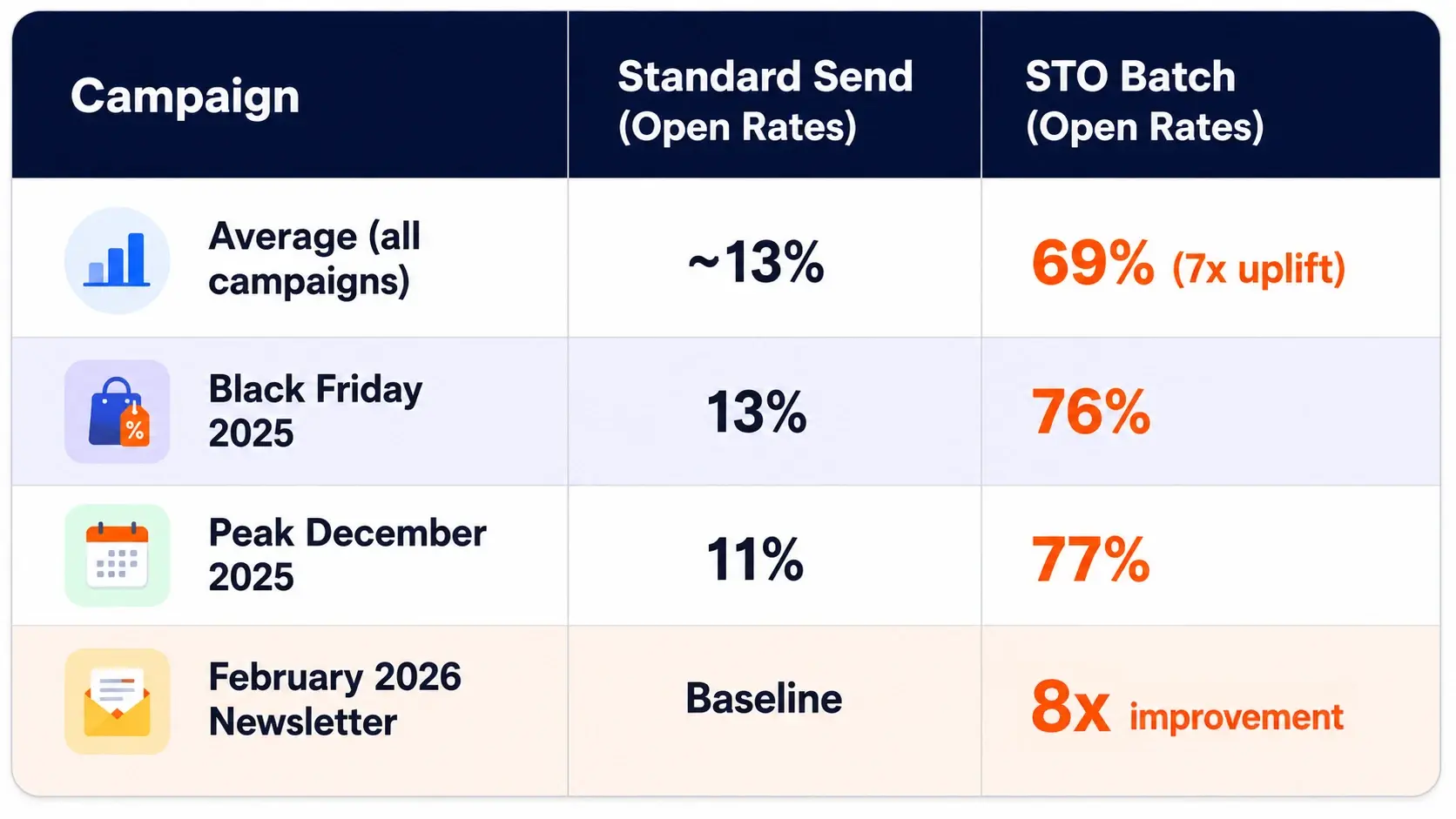 Send Time Optimisation