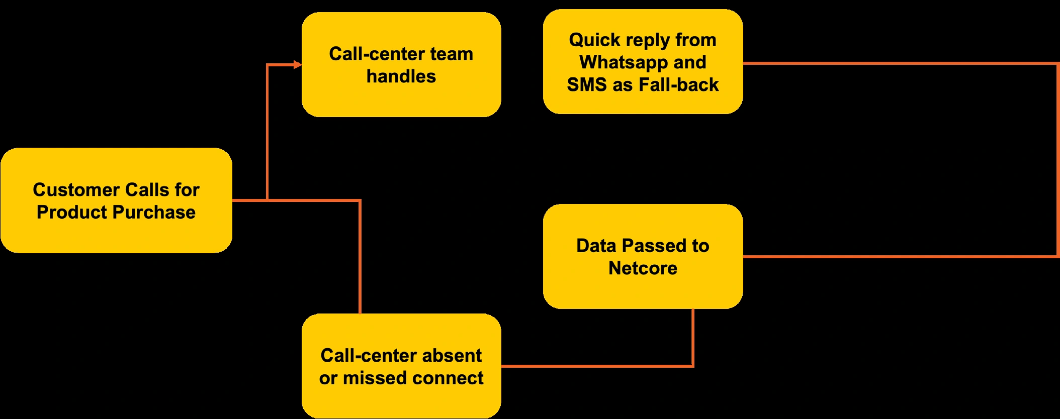 Closing the Leakage Gaps