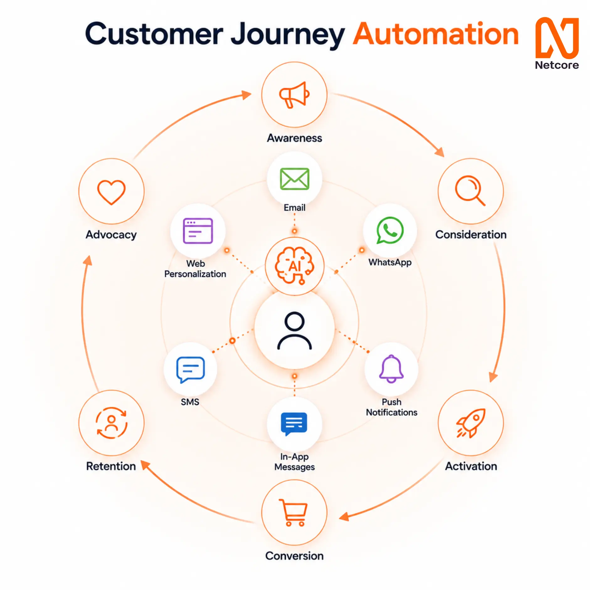 Core Stages of the Buyer's Journey