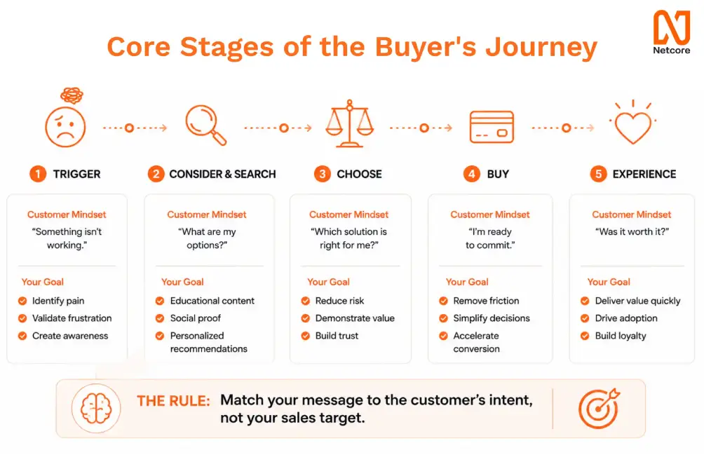 Core Stages of the Buyer's Journey