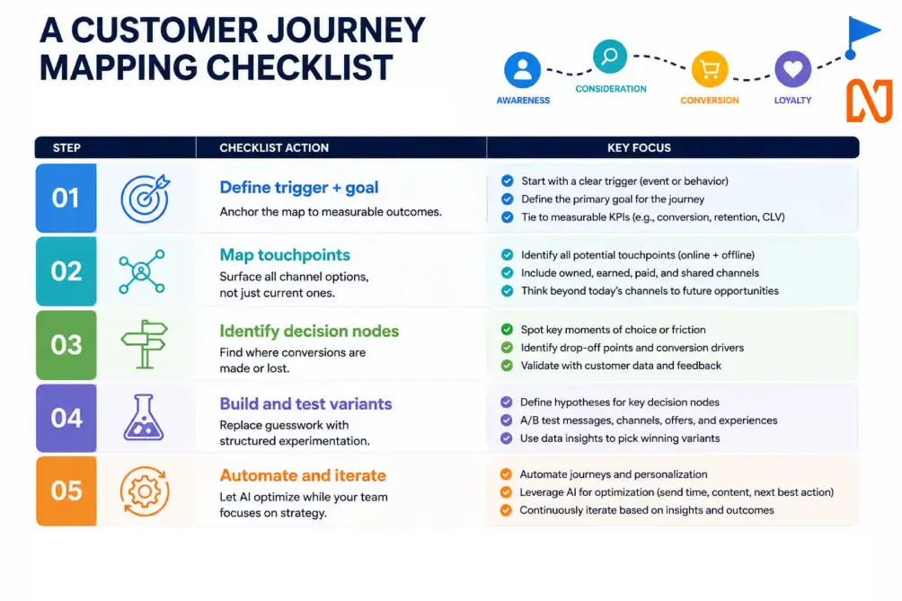 Customer Journey Mapping Checklist