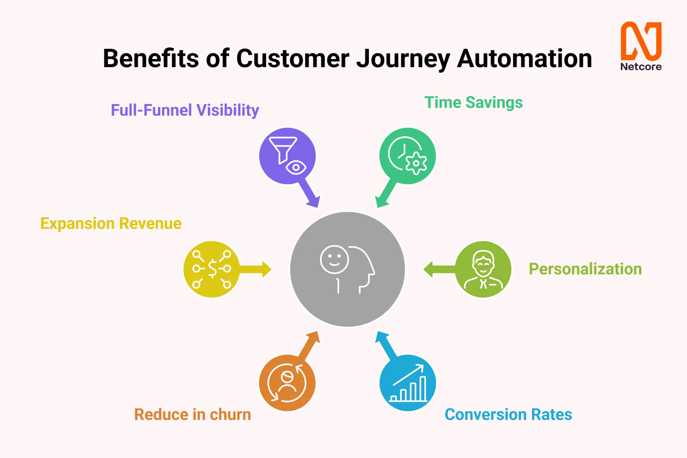 Core Stages of the Buyer's Journey