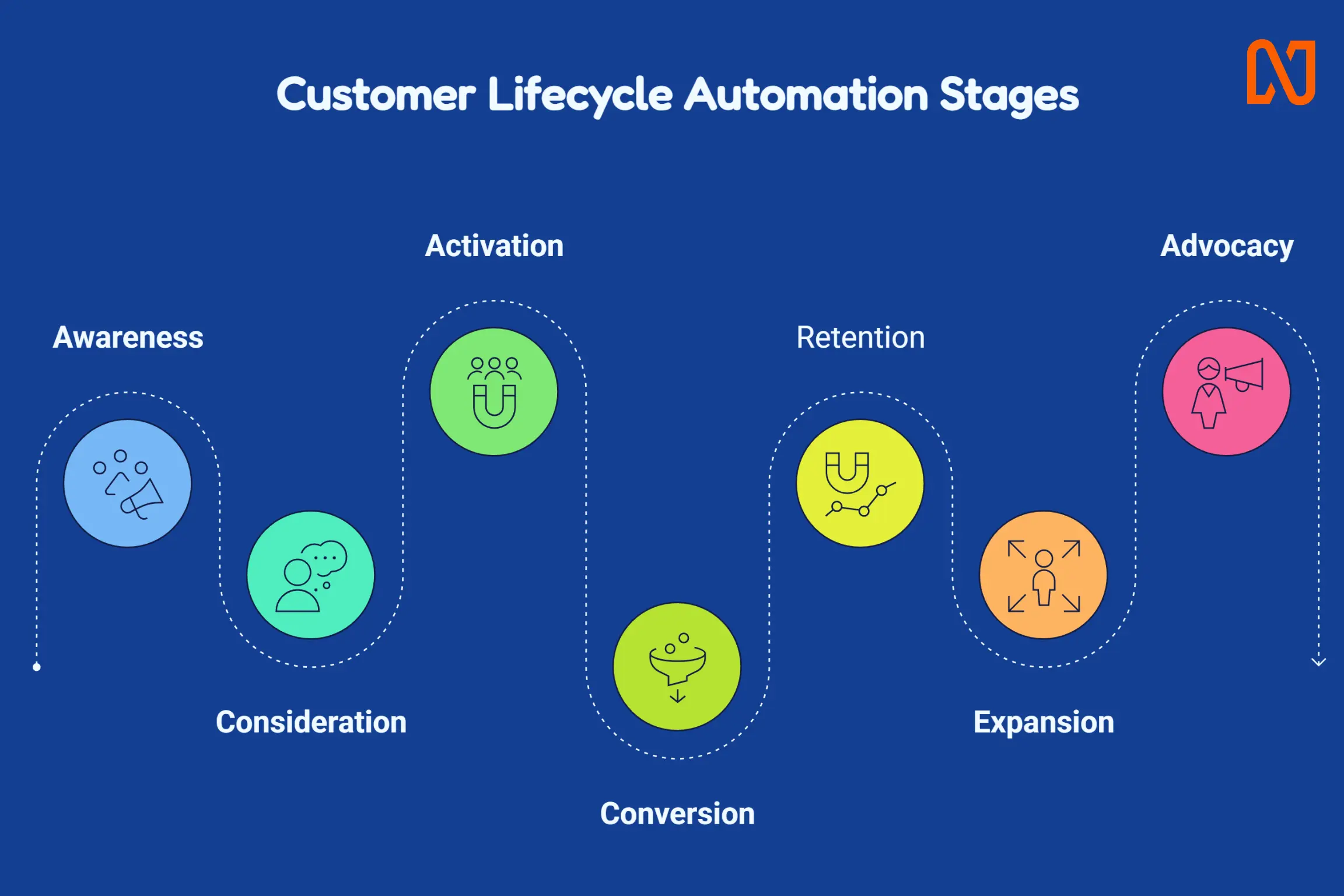 Core Stages of the Buyer's Journey