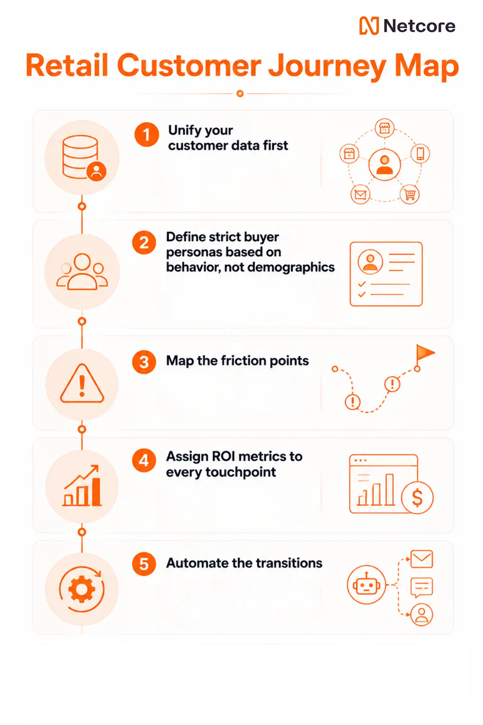 Retail Customer Journey Map