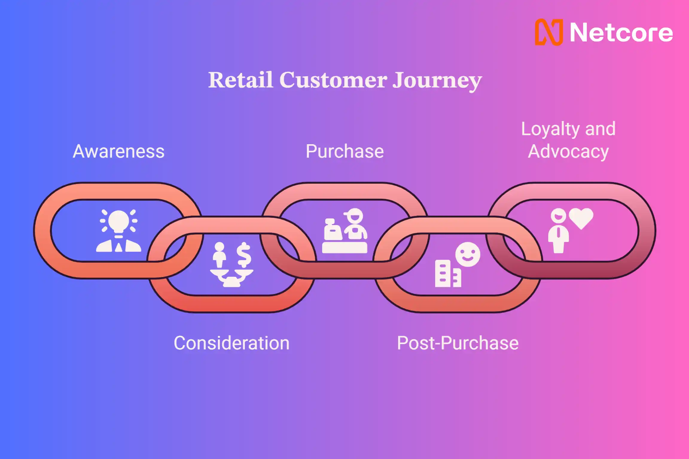 Retail Customer Journey