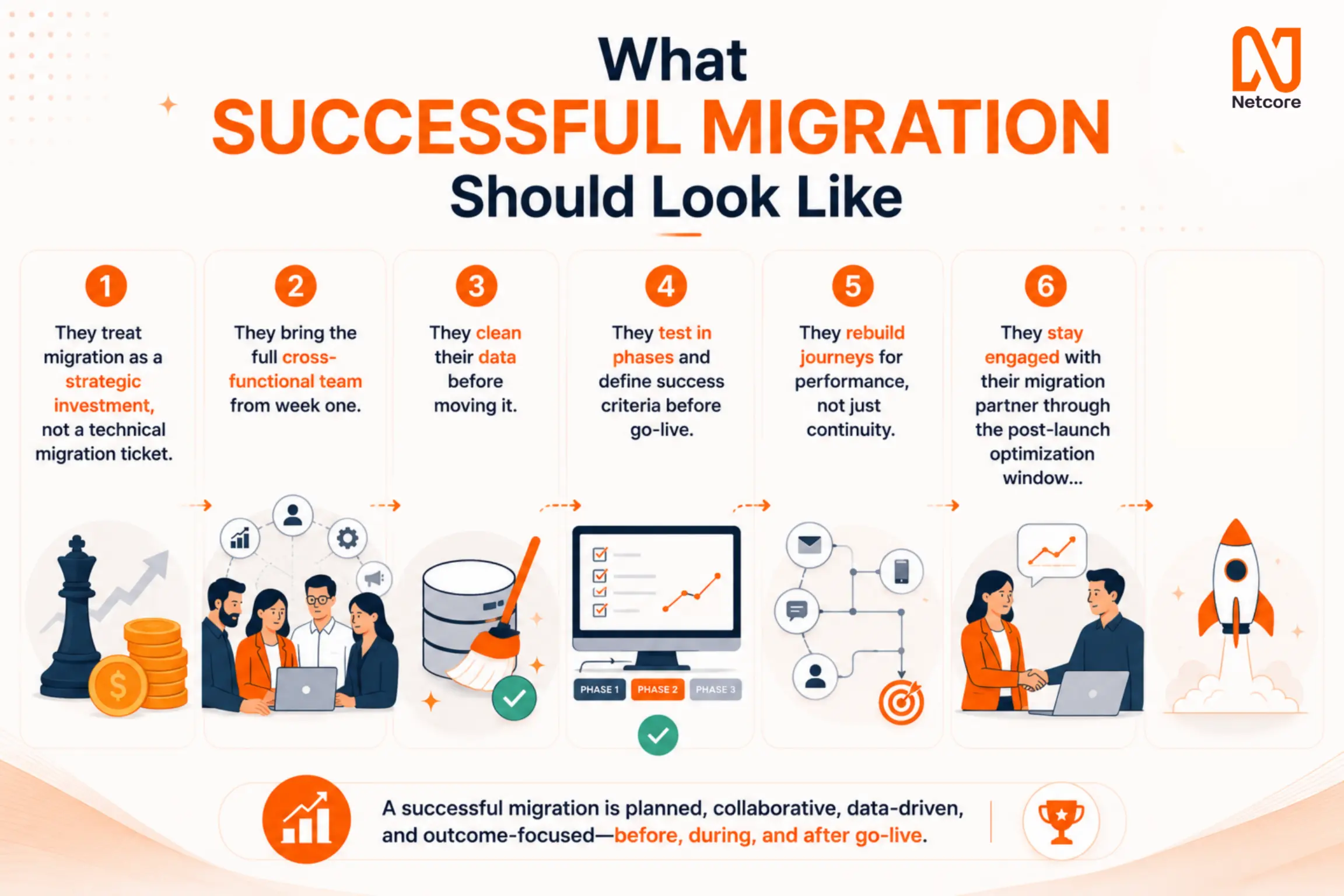 Successful Migration