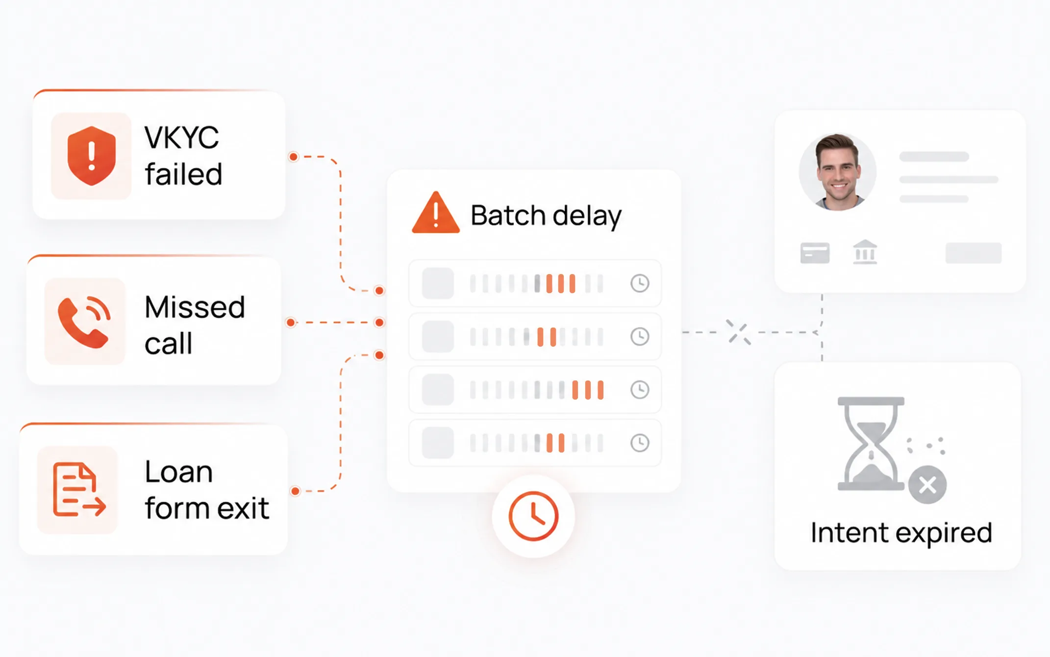 Context lost at digital-dealer handoff