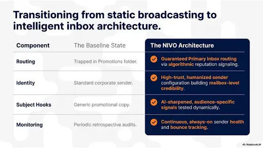 Nivo Architecture