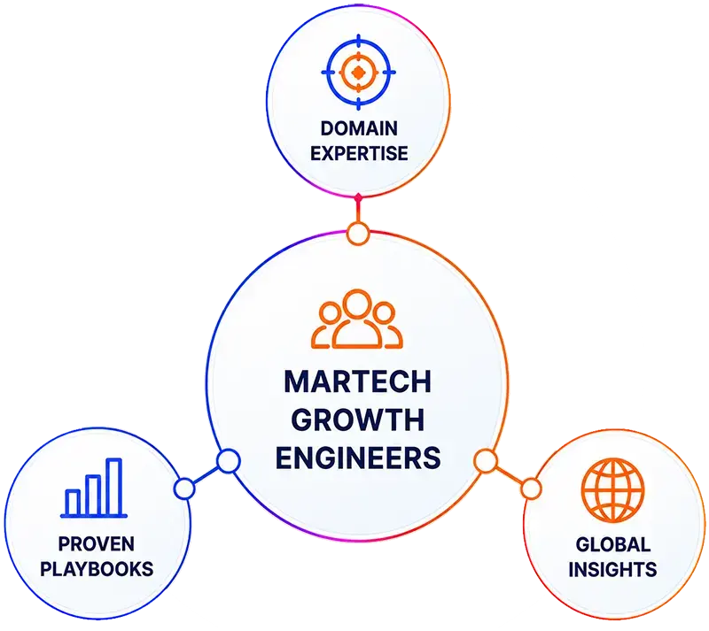 Dedicated growth engineers orbiting a shared knowledge core