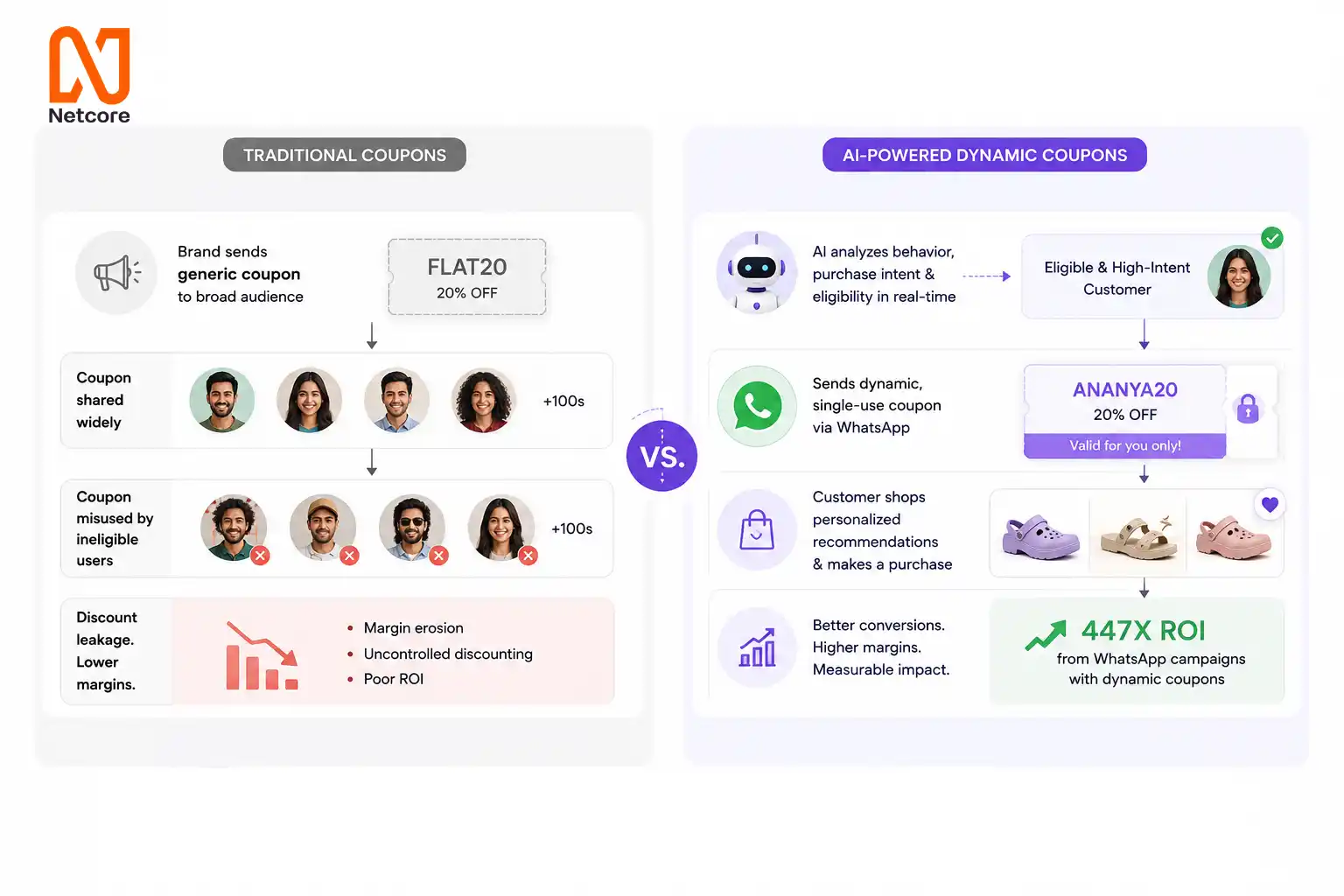 Traditional Coupons vs AI-powered Dynamic Coupons