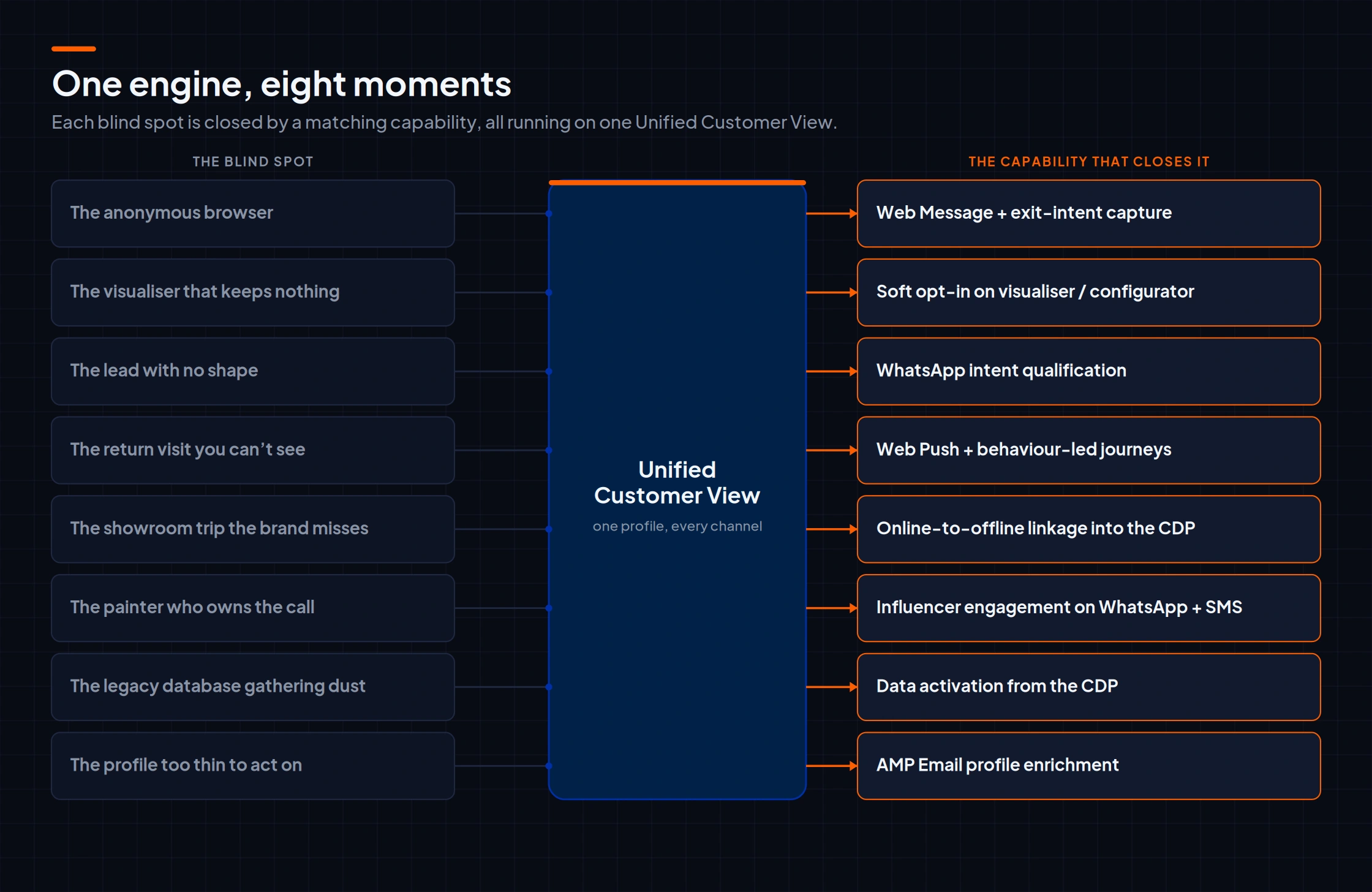 One engine, eight moments