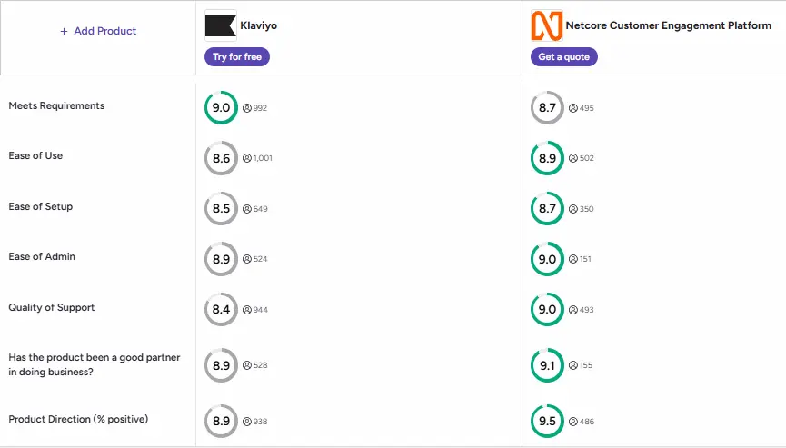 Netcore Vs Klaviyo comparison on G2