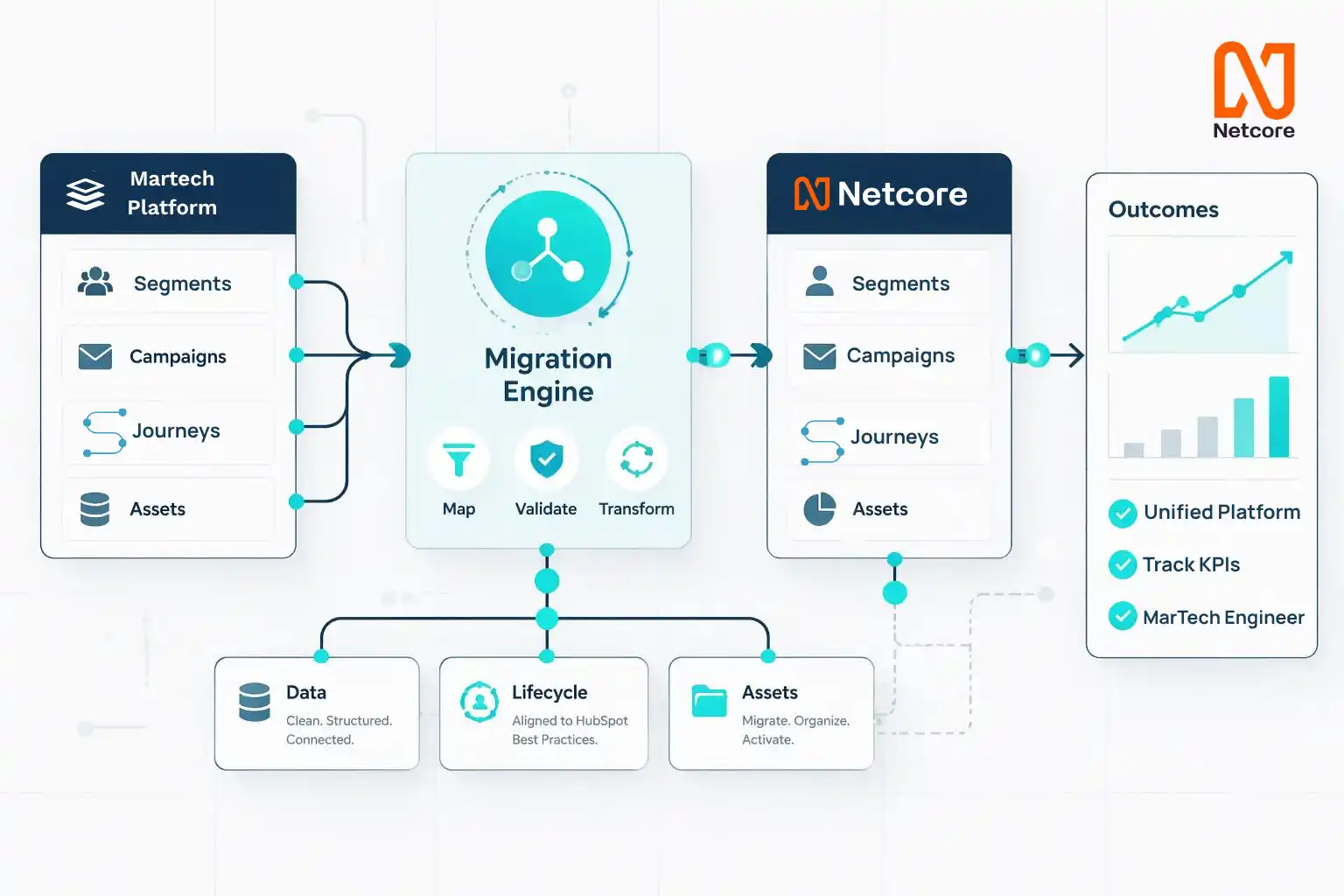 Netcore