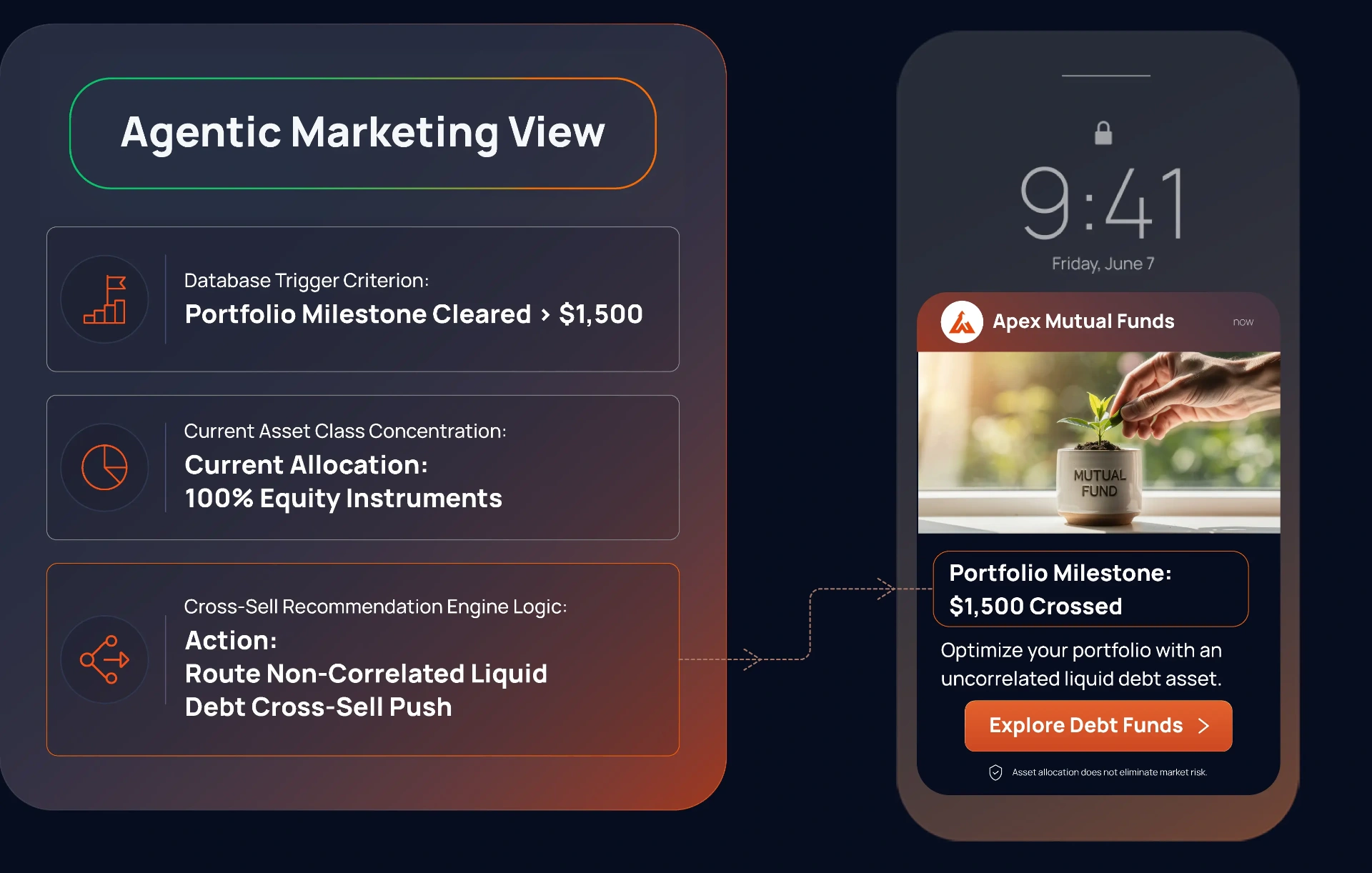 Portfolio Milestone Cross-sell