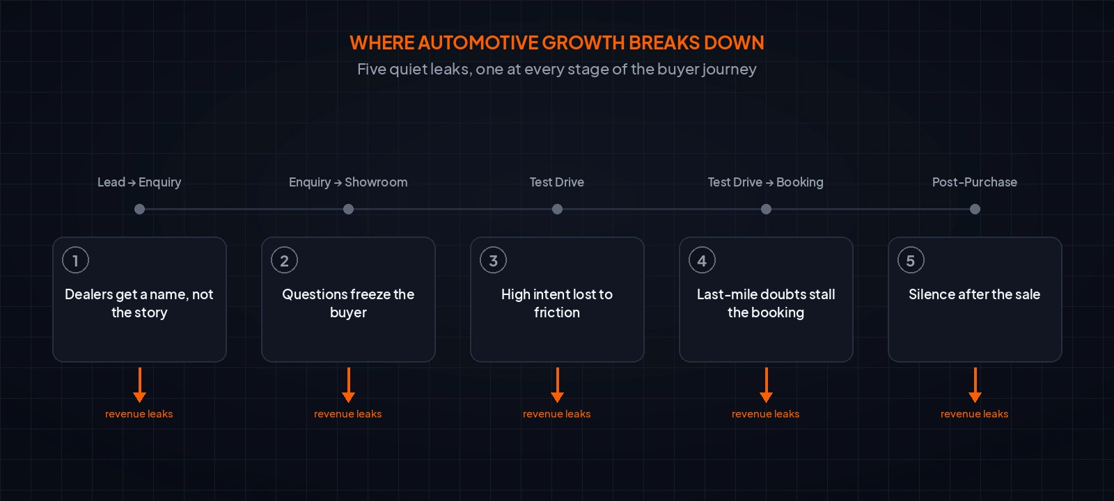 Where Automotive Growth Breaks Down