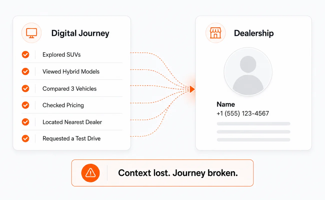 Context lost at digital-dealer handoff