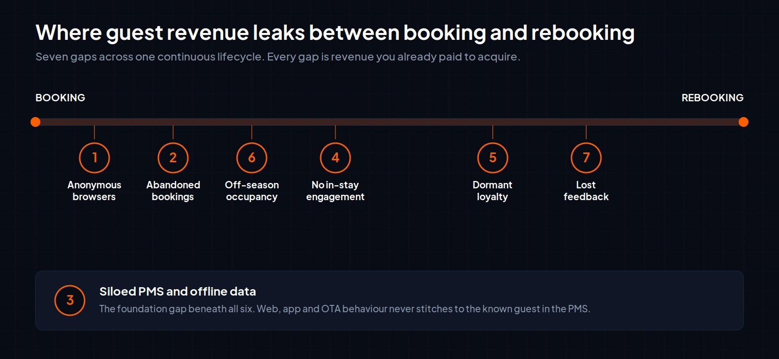Booking and Rebooking