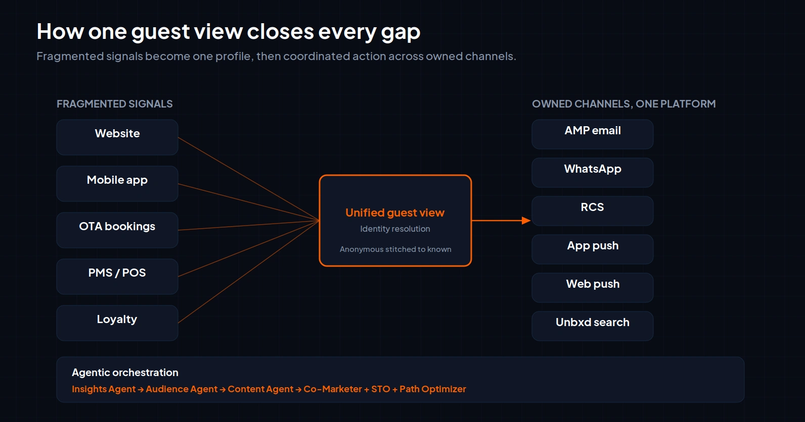 How one guest view closes every gap