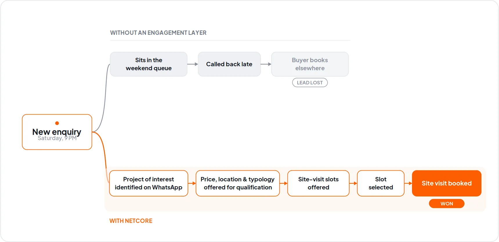 Engagement Layer