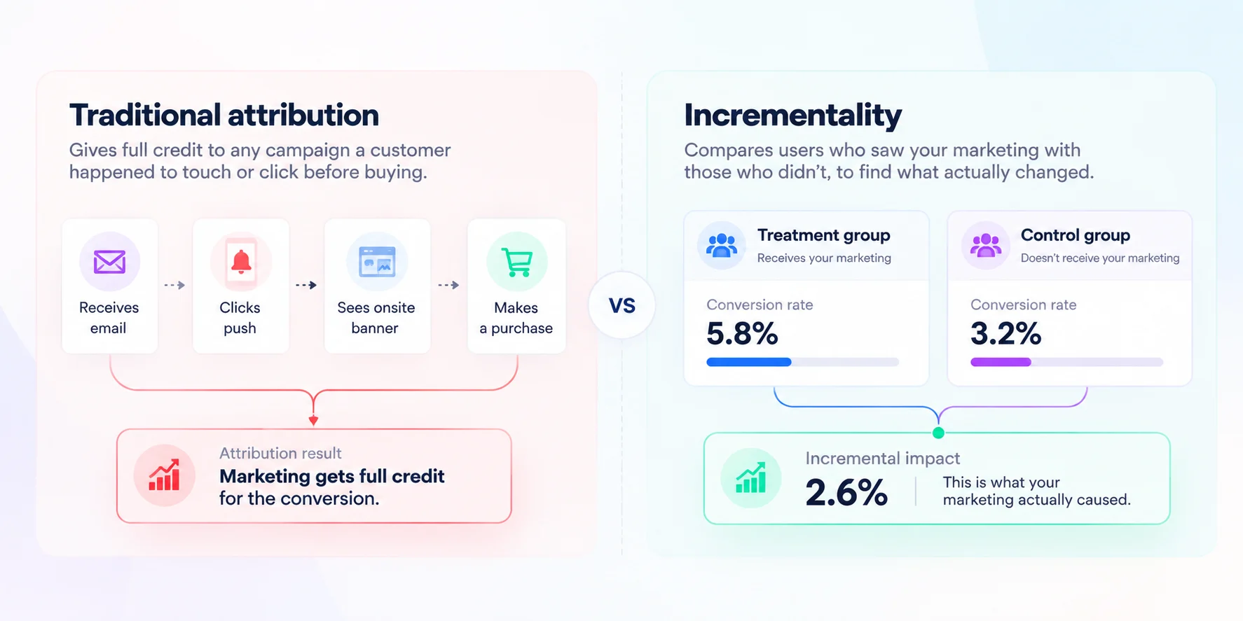 Traditional attribution vs Incrementality