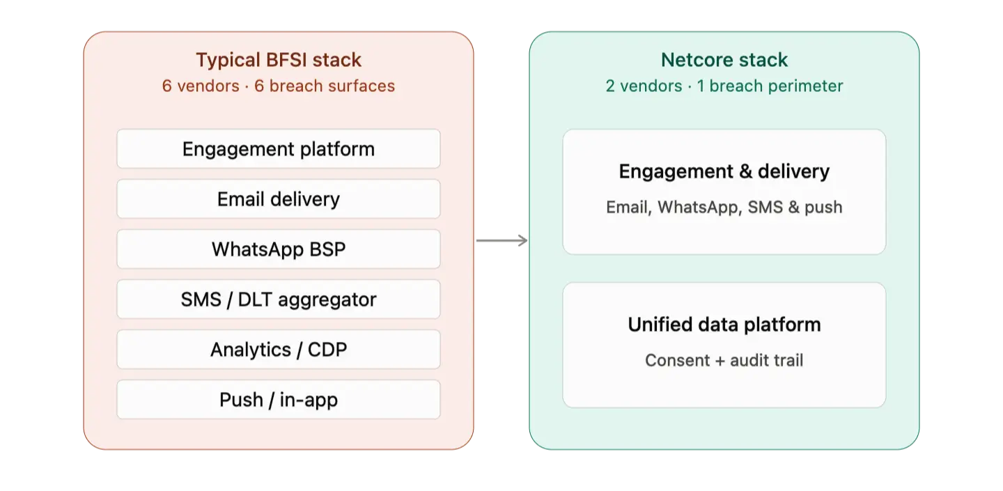 Typical BFSI vs Netcore Stack