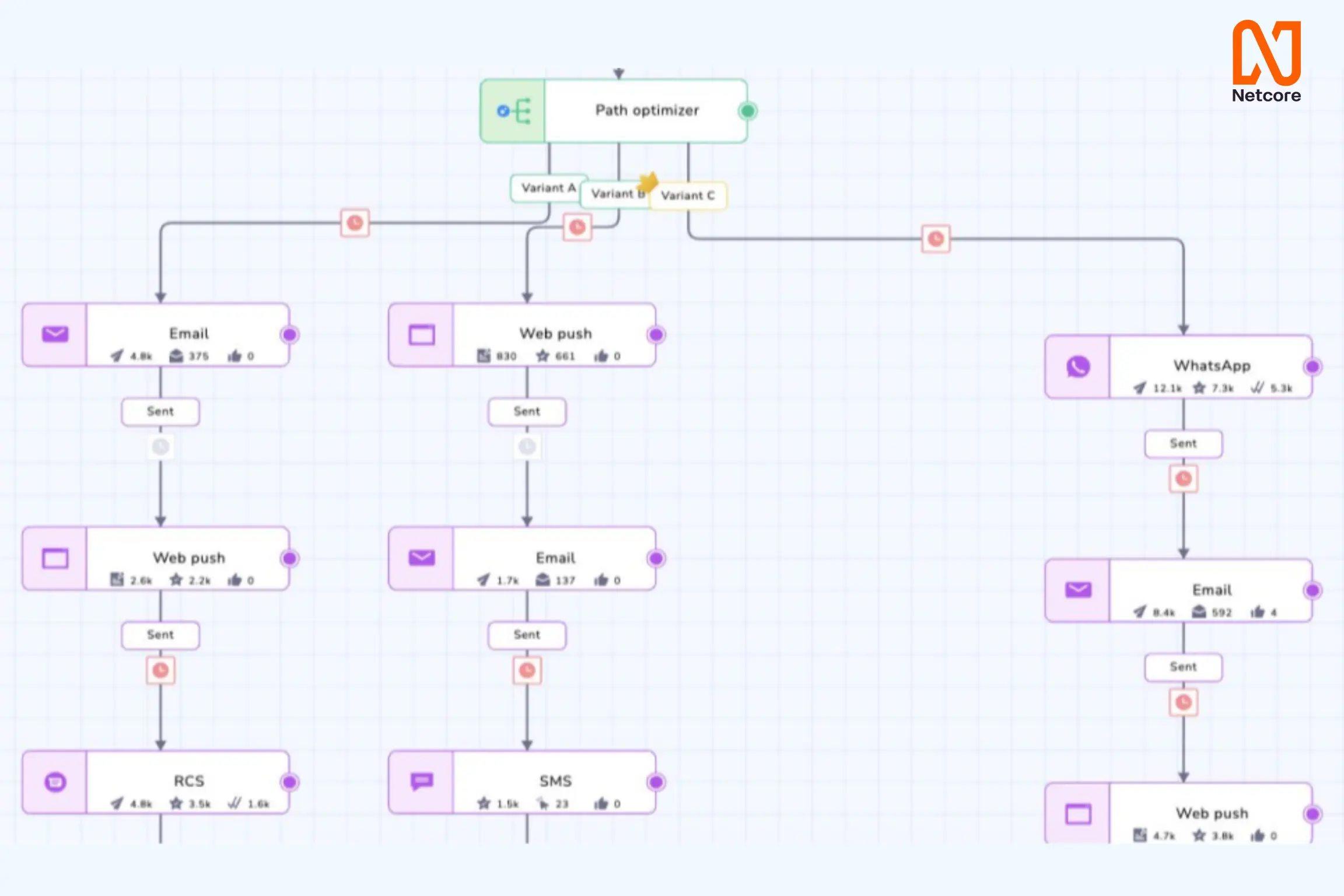 Visual representation of what a journey looks like in Journey Path Optimizer