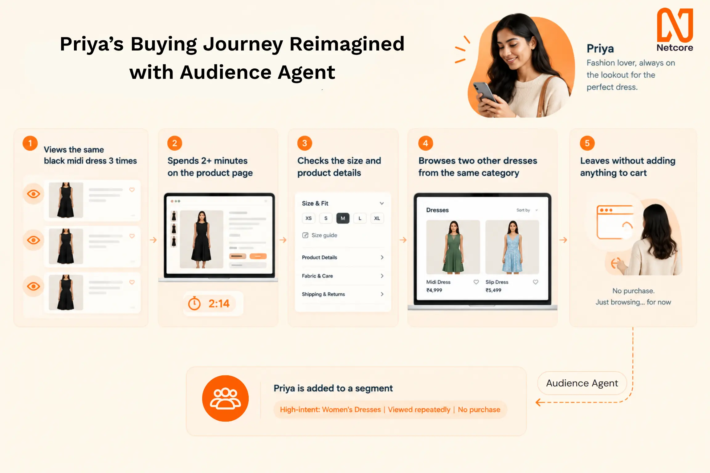 Buying journey