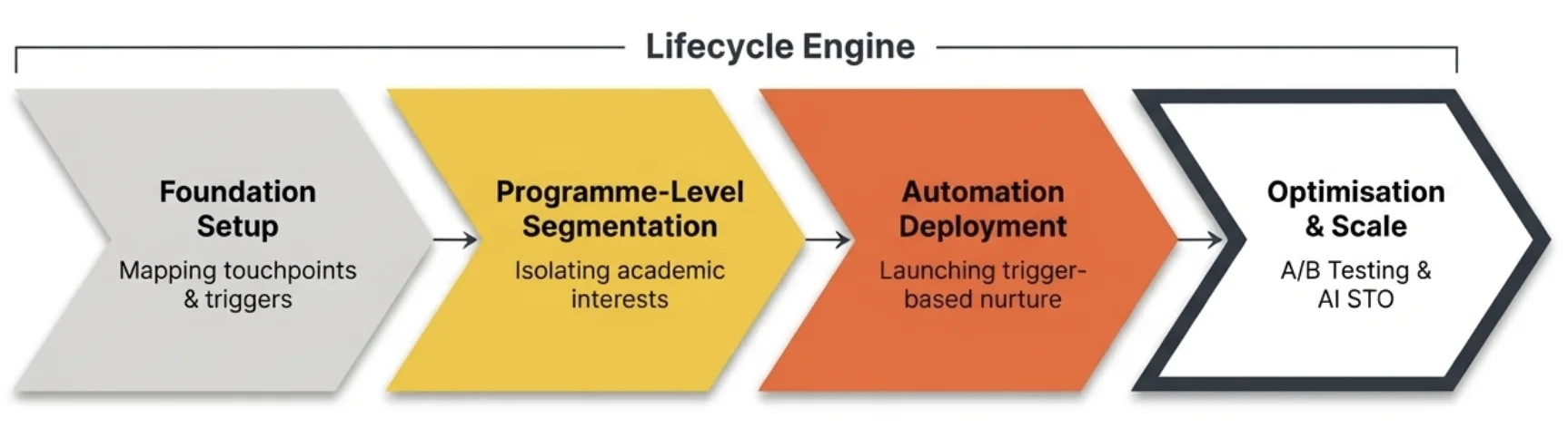 Lifecycle Engine