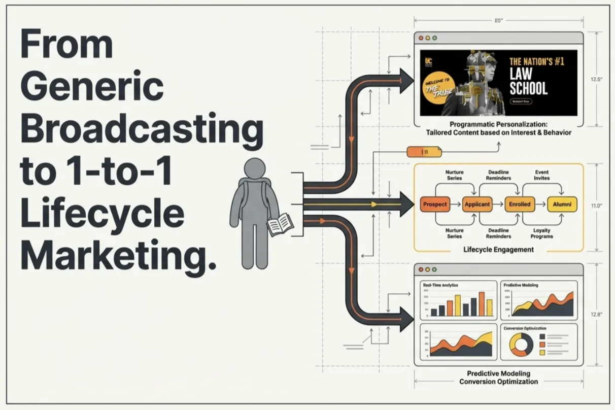 Lifecycle Engagement